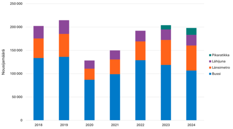 Arkivuorokauden joukkoliikennenousut marraskuussa 2018-2024.