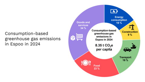 A chart of Espoo’s consumption-based emissions in 2024. In 2024, goods and services accounted for the largest share (34%) of Espoo’s consumption-based emissions.