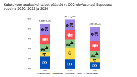 Kaavio, missä Espoon kulutusperusteisten päästöjen kehitys vuosina 2020-2024. Espoon kulutuksen päästöt ovat laskeneet aiempiin laskentavuosiin nähden.