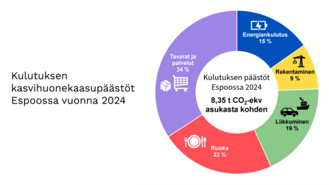 Kaavio Espoon kulutuksen päästöistä vuonna 2024. Tavarat ja palvelut kattoivat isoimman osuuden (34 %) Espoon kulutuksen päästöistä vuonna 2024.