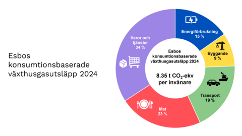 -	Diagram över konsumtionens klimatavtryck i Esbo åren 2024. Varor och tjänster stod för den största delen (34 %) av konsumtionens klimatavtryck i Esbo åren 2020–2024.