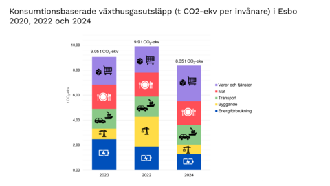 Diagram över konsumtionens klimatavtryck i Esbo åren 2020–2024. Konsumtionens klimatavtryck i Esbo har minskat från de tidigare beräkningsåren.