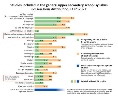 upper secodary schoolsä lesson-hour distribution