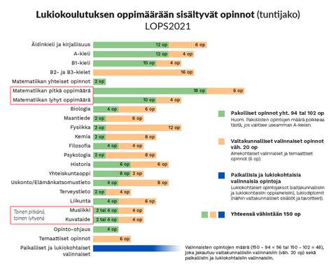 Lukion tuntijaon kaaviokuva