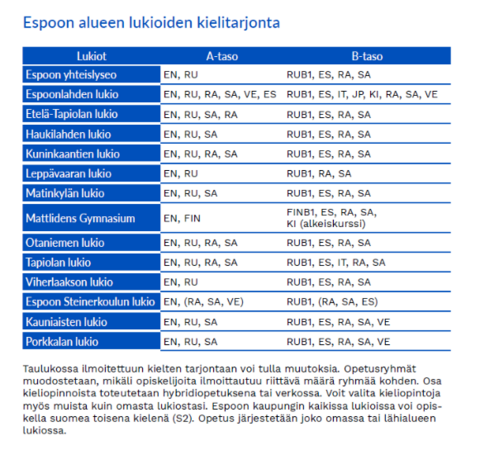 Espoon alueen lukioiden kielitarjonta.