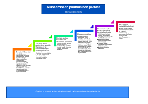 Jalavapuiston koulun kiusaamisen portaat kuva