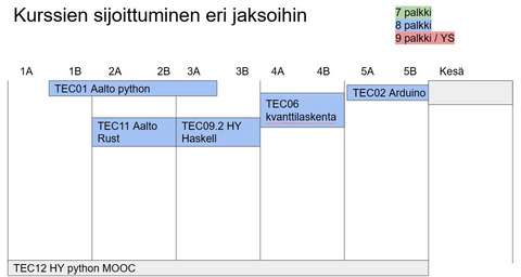 TEC-kurssien rytmittyminen lv 25-26