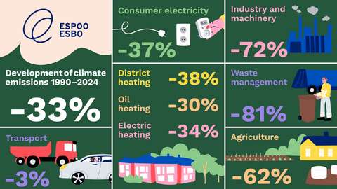 Illustration of the development of climate emissions in Espoo from 1990 to 2024. Climate emissions generated in Espoo have decreased by 33 per cent since 1990. During this period, emissions have decreased as follows: transport -3%, consumer electricity -37%, district heating -38%, oil heating -30%, electric heating -34%, industry and machinery -72%, waste management -81%, agriculture -62%.