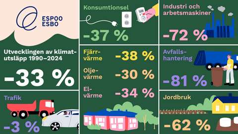 Illustration över Esbos klimatutsläpp 1990–2024. Klimatutsläppen som uppstår inom Esbo har minskat med 33 procent sedan år 1990. Under denna period har utsläppen minskat på följande sätt: trafik –3 %, konsumtionsel –37 %, fjärrvärme –38 %, oljevärme –30 %, elvärme –34 %, industri och arbetsmaskiner –72 %, avfallshantering –81 %, jordbruk –62 %.