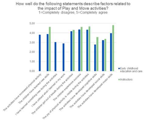 The picture is a bar chart of how well the following statements describe factors related to the impact of Play and Move activities.
