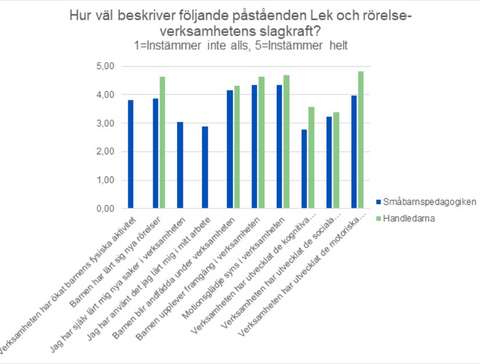 Bilden är en stapeldiagram som visar hur väl påståendena lämpar sig för att beskriva faktorer i anslutning till Lek och rörelse-verksamhetens effektivitet.