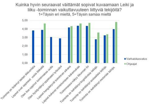 Kuva on pylväskaavio. Kaavion otsikko on: Kuinka hyvin seuraavat väittämät sopivat kuvaamaan Leiki ja liiku -toiminnan vaikuttavuuteen liittyviä tekijöitä? Kaavion tulokset avataan uutistekstissä.