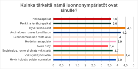 In the bar chart, averages of answers to the question: How important are these natural environments to you? Of the ten different natural environments, Espoo residents chose good outdoor trails, recreational forests, abundant vegetation in residential areas and natural shore areas as the most important.