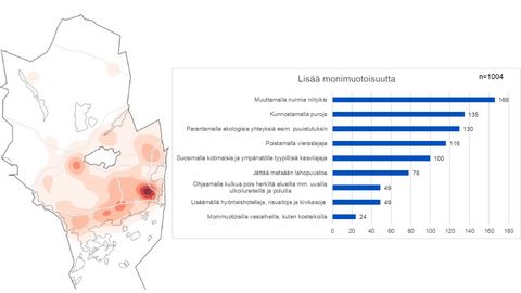 The map highlights the areas for which more biodiversity was most desired. The adjacent bar graph shows the different response options and their amounts. 