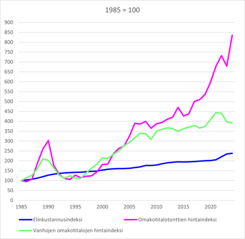 Omakotitonttien ja -talojen hintaindeksi