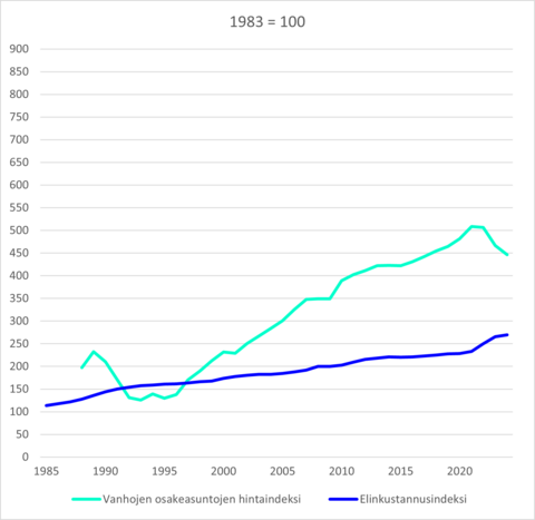 Vanhojen osakeasuntojen hintaindeksi