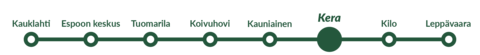 An image showing Espoo's train stations laid out on a track. Kera station is highlighted.