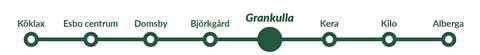 En bild som visar Esbos tågstationer längs ett spår. Grankulla station är markerad.