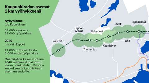 Karttakuva, jossa esitetään kaikki kaupunkiradan asemat. Asemien ympärille on piirretty ympyrät, jotka kuvaavat kilometrin vyöhykettä asemilta. Espoon ja Kauniaisten alueella asuu noin 65 000 asukasta ja alueella on noin 29 000 työpaikkaa. Vuoteen 2040 mennessä Espoon alueella ennustetaan olevan 23 000 uutta asukasta ja 8 000 uutta työpaikkaa. Maankäytön kasvu vuoteen 2040 mennessä painottuu Keran, Kauklahden, Espoon keskuksen ja Leppävaaran asemanseuduille.
