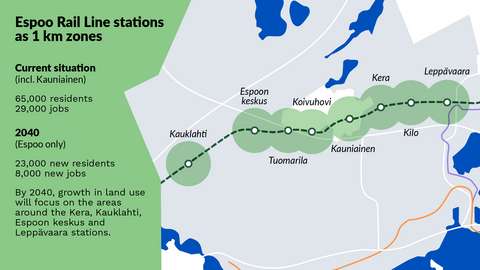 A map that shows all the stations along the Espoo Rail Line. Circles have been drawn around the stations, depicting a one-kilometre zone around each station. The Espoo and Kauniainen area has approximately 65,000 residents, and there are about 29,000 jobs in the area. It is forecast that the Espoo area will have 23,000 new residents and 8,000 new jobs by 2040. By 2040, growth in land use will focus on the areas around the Kera, Kauklahti, Espoon keskus and Leppävaara stations.