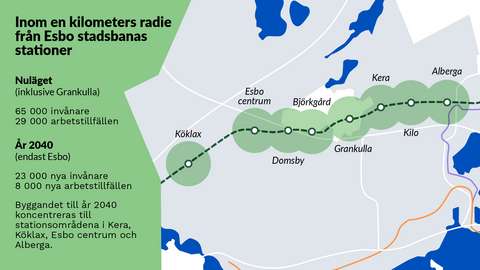 En karta över alla stationer på Esbo stadsbana. På kartan markeras en kilometers radie kring stationerna. Inom dessa radier i Esbo och Grankulla bor det cirka 65 000 invånare och där finns cirka 29 000 arbetstillfällen. Fram till år 2040 uppskattar man 23 000 nya invånare och 8 000 nya arbetstillfällen inom dessa radier i Esbo. Byggandet till år 2040 koncentreras till stationsområdena i Kera, Köklax, Esbo centrum och Alberga.