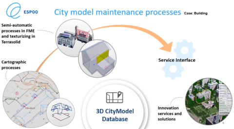 Kaavio 3D-kaupunkitietomallin ylläpitoprosesseista.