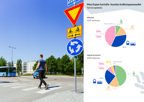 Kuvassa jalankulkija, auto ja bussi sekä kaavio, joka kertoo, että aikuisilla auto ja lapsilla kävely on suosituin kulkumuoto töihin tai kouluun.