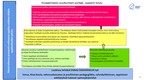 Mallissa kuvataan kiusaamiseen puuttumisen prosessin portaat
