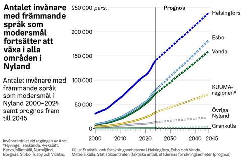 Diagram som visar tillväxten av invånare med främmande språk som modersmål i Nyland.