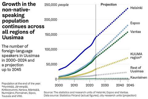 Graph showing the growth of the non-native-speaking population across all regions of Uusimaa.