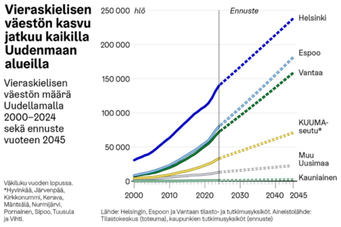 Graafi vieraskielisen väestön kasvusta Uudenmaan alueilla.